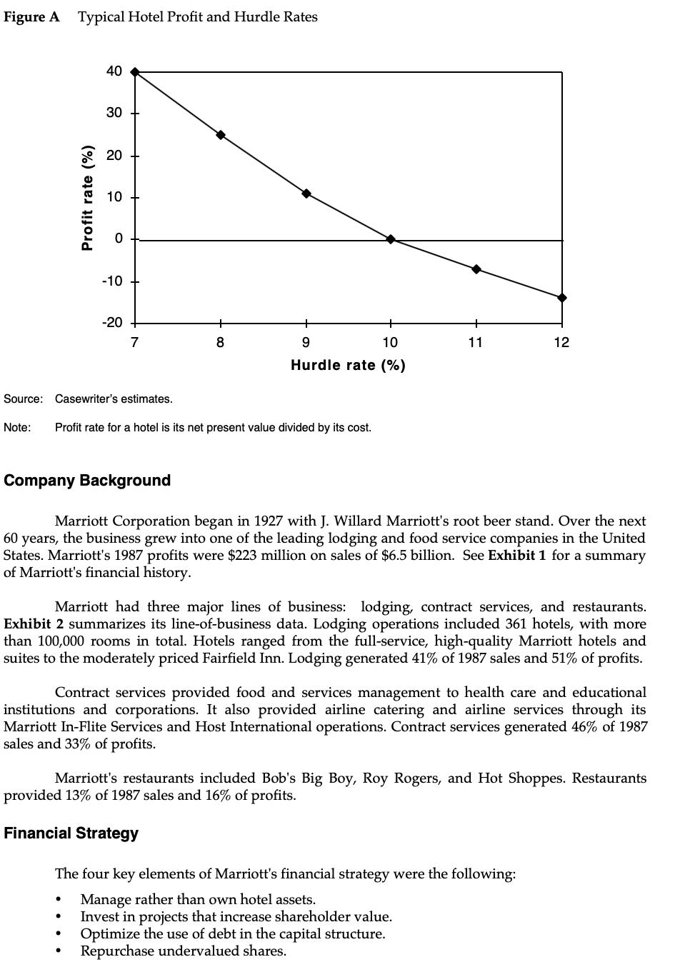 Figure A Typical Hotel Profit and Hurdle Rates 40 30 20 Profit rate (%) 10 0-10 -20 78 +9 10 Hurdle rate (%) 11 12 Source: