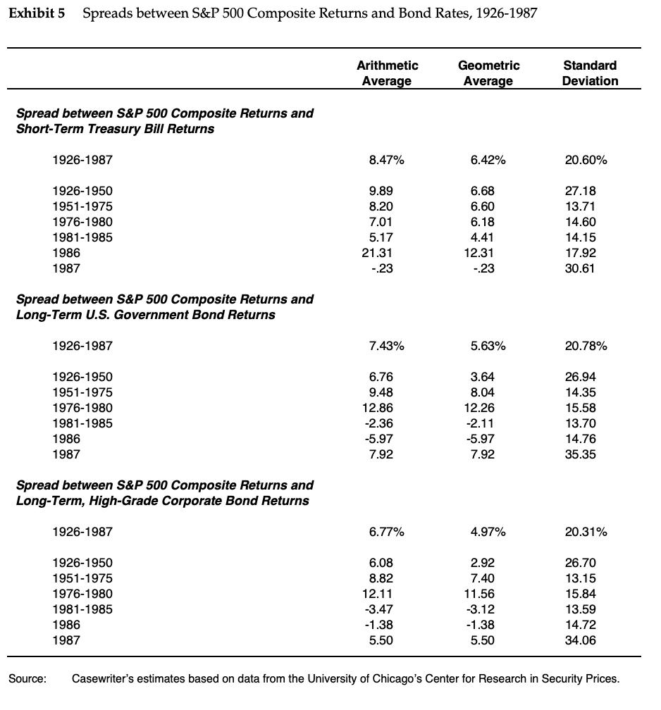 Exhibit 5 Spreads between S&P 500 Composite Returns and Bond Rates, 1926-1987 Arithmetic Average Geometric Average Standard D