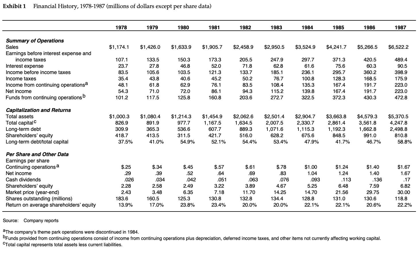 Exhibit 1 Financial History, 1978-1987 (millions of dollars except per share data) 1978 1979 1980 1981 1982 1983 1984 1985 19