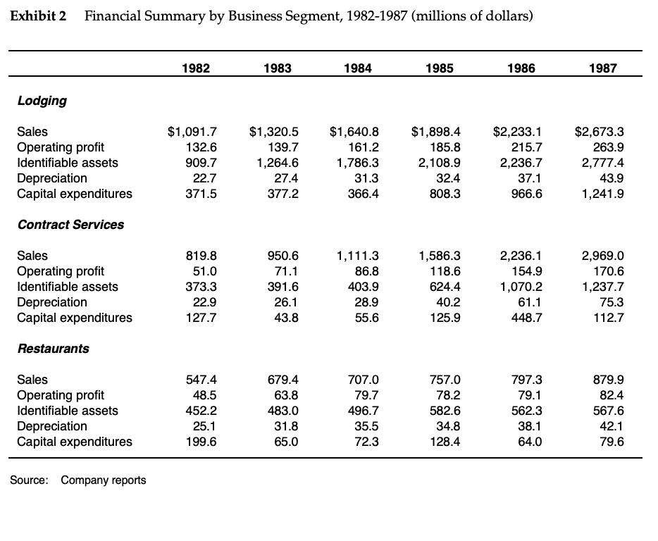 Exhibit 2 Financial Summary by Business Segment, 1982-1987 (millions of dollars) 1982 1983 1984 1985 1986 1987 Lodging Sales
