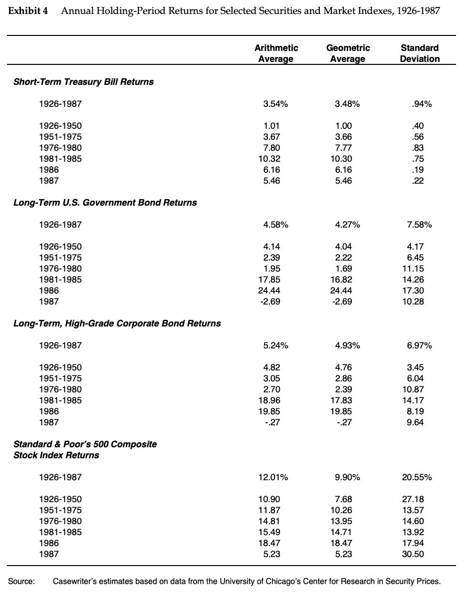 Exhibit 4 Annual Holding-Period Returns for Selected Securities and Market Indexes, 1926-1987 Arithmetic Average Geometric Av