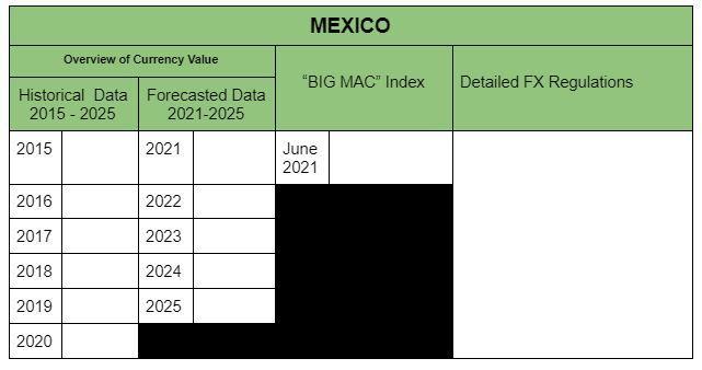MEXICO Overview of Currency Value BIG MAC Index Detailed FX Regulations Historical Data Forecasted Data 2015 - 2025 2021-20