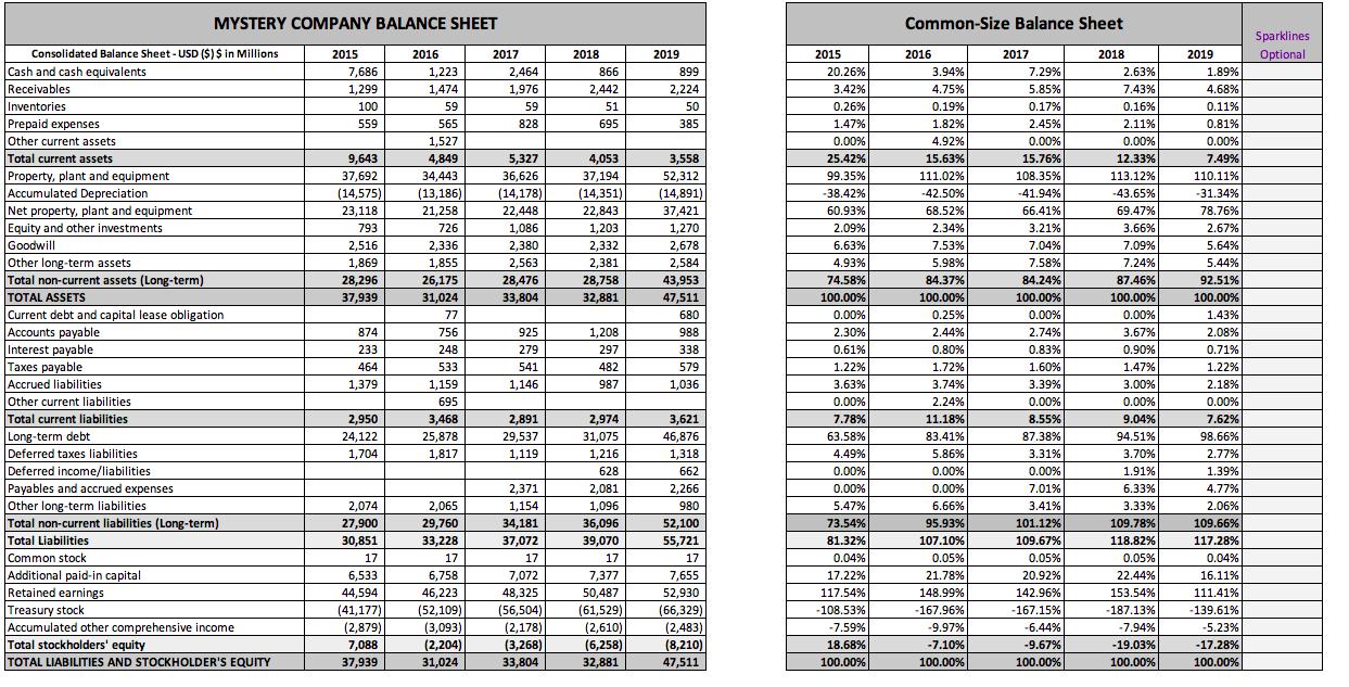 MYSTERY COMPANY BALANCE SHEET Common-Size Balance Sheet Sparklines Optional Consolidated Balance Sheet - USD ($) $ in Million