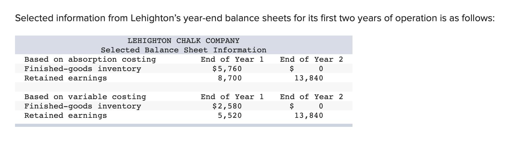 Selected information from Lehightons year-end balance sheets for its first two years of operation is as follows: LEHIGHTON C
