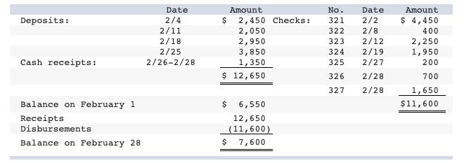 Deposits: Date 2/4 2/11 2/18 2/25 2/26-2/28 Amount $ 2,450 Checks: 2,050 2,950 3,850 1,350 $ 12,650 No. 321 322 323 324 325 3