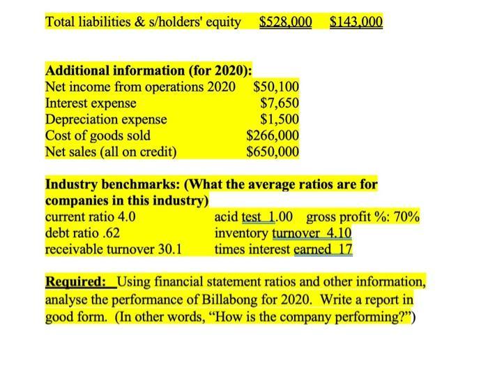 Total liabilities & s/holders equity$528,000 $143.000Additional information (for 2020):Net income from operations 2020 $5