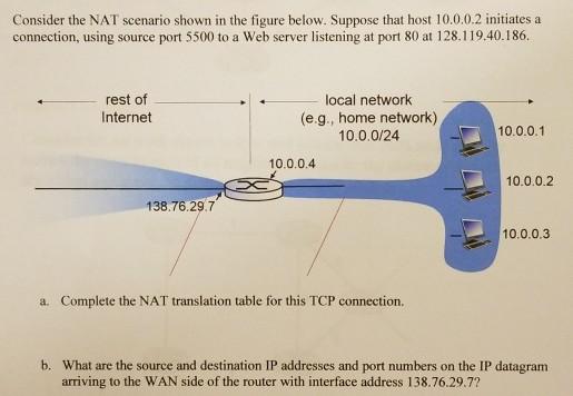 Consider the NAT scenario shown in the figure below. Suppose that host 10.0.0.2 initiates a connection, using source port 5500 to a Web server listening at port 80 at 128.119.40.186. rest of Internet local network (e.g., home network) 10.0.0/24 10.0.0.1 10.0.0.4 10.0.0.2 138.76.29.7 10.0.0.3 a. Complete the NAT translation table for this TCP connection. b. What are the source and destination IP addresses and port numbers on the IP datagram arriving to the WAN side of the router with interface address 138.76.29.7?