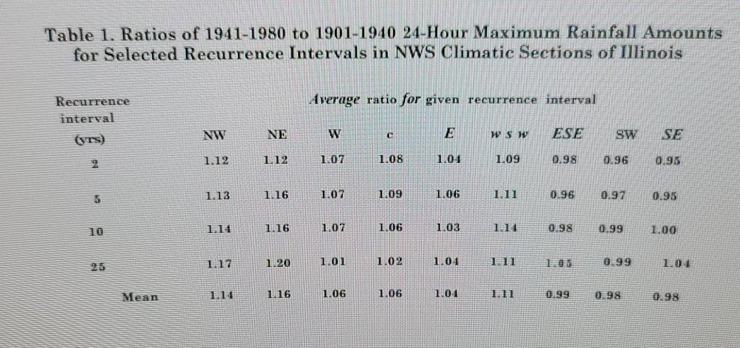Table 1. Ratios of 1941-1980 to 1901-1940 24-Hour Maximum Rainfall Amounts for Selected Recurrence Intervals in NWS Climatic