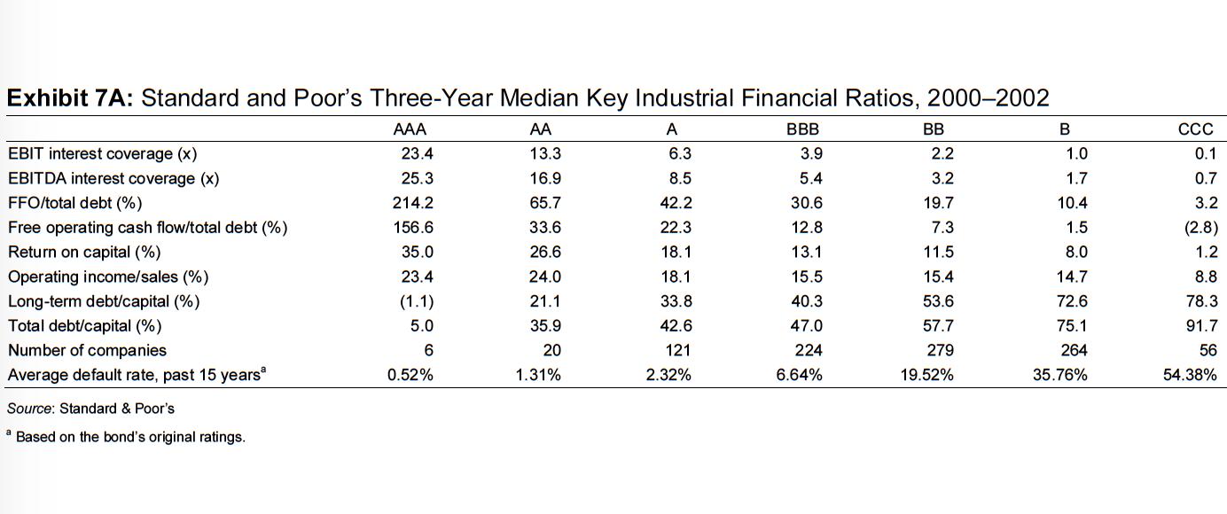 Exhibit 7A: Standard and Poors Three-Year Median Key Industrial Financial Ratios, 2000–2002 ABB BAAA 23.4 АА 13.3 CCC 0.1