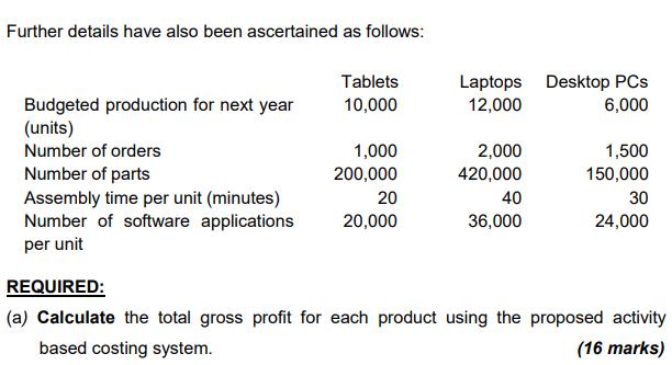 Further details have also been ascertained as follows: Tablets 10,000 Laptops Desktop PCs 12,000 6,000 Budgeted production fo