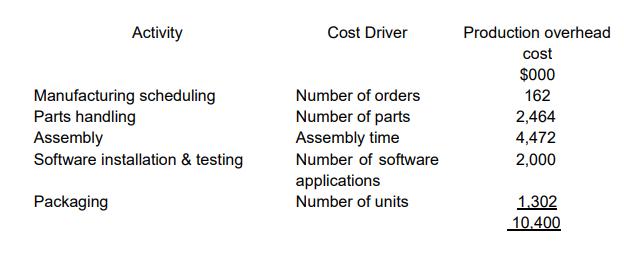 Activity Cost Driver Manufacturing scheduling Parts handling Assembly Software installation & testing Number of orders Number