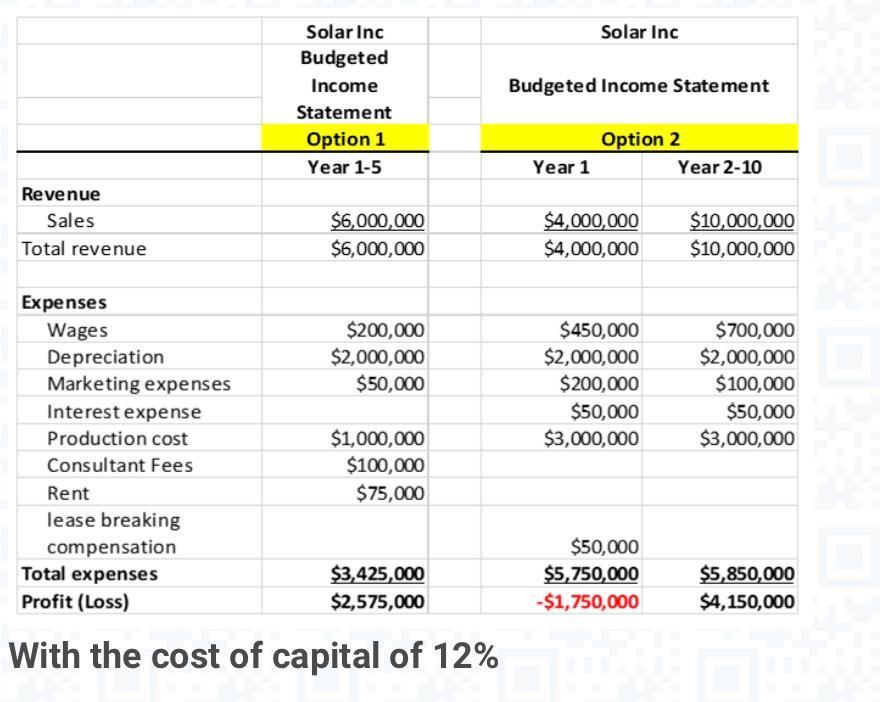 Solar Inc Budgeted Income Statement Solar Inc Budgeted Income Statement Option 1 Year 1-5 Option 2 Year 2-10 Year 1 Revenue S