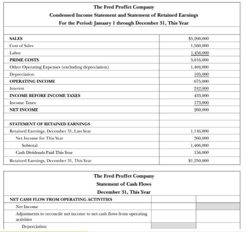 The Fred Proffet Company Condensed Income Statement and Statement of Retained Earnings For the Period: January 1 through Dece