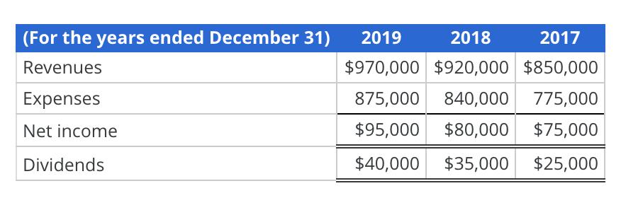 2017 (For the years ended December 31) 2019 2018 $970,000 $920,000 $850,000 Revenues 840,000 Expenses 875,000 775,000 $95,000