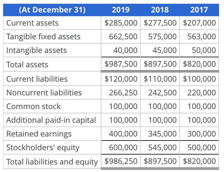 (At December 31) 2019 2018 2017 $285,000 $277,500 $207,000 Current assets Tangible fixed assets 662,500 575,000 563,000 Intan
