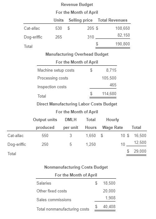 Revenue Budget For the Month of April Units Selling price Total Revenues Cat-allac 530 $ 205 $ 108,650 Dog-eriffic 265 310 82