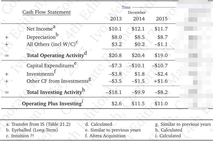 Other CF from te co Cash Flow Statement Time December 2013 2014 2015 2014Ed) Ive $10.1 $8.0 $3.2 $12.1 $8.5 $0.2 Net Income