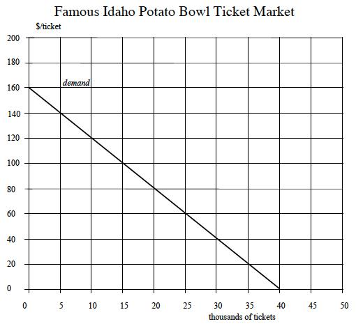 Famous Idaho Potato Bowl Ticket Market $/ticket 200 180 160 140 120 100 80 60 40 20 0 10 15 20 25 30 35 40 45 50 thousands of tickets