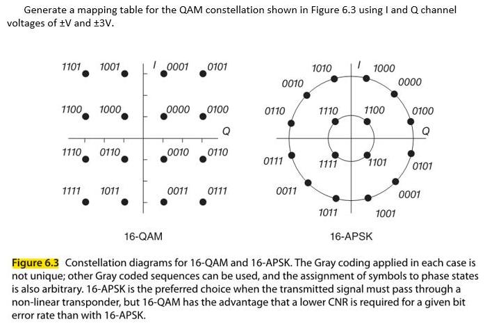 Generate a mapping table for the QAM constellation shown in Figure 6.3