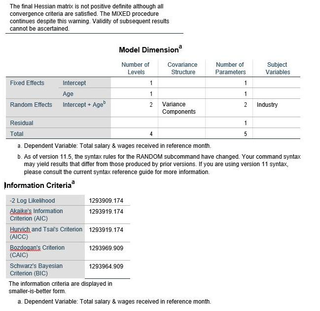 The final Hessian matrix is not positive definite although all convergence criteria are satisfied. The MIXED