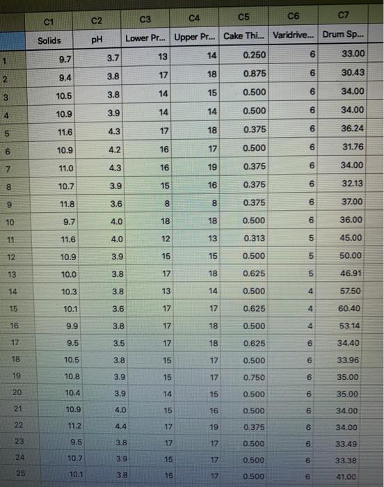 C1 C2 C3 C4 C5 C6 C7 Solids pH Lower Pr... Upper Pr... Cake Thi... Varidrive... Drum Sp... 13 14 3.7 0.250 6 1 9.7 33.00 3.8