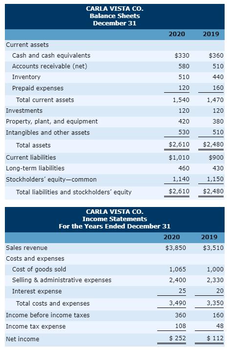 CARLA VISTA CO Balance Sheets 2020 2019 Current assets Cash and cash equivalents Accounts receivable (net) Inventory Prepaid expenses $330 580 510 $360 510 440 160 1,470 120 380 510 $2,610 $2,480 $900 430 1,150 $2,610 $2,480 Total current assets Investments Property, plant, and equipment Intangibles and other assets 1,540 120 420 530 Total assets Current liabilities Long-term liabilities Stockholders equity-common $1,010 460 1,140 Total liabilities and stockholders equity CARLA VISTA CO Income Statements For the Years Ended December 31 2020 2019 Sales revenue $3,850 $3,510 Costs and expenses Cost of goods sold Selling & administrative expenses Interest expense Total costs and expenses Income before income taxes Income tax expense Net income 1,065 2,400 25 3,490 360 108 $252 1,000 2,330 20 3,350 160 48 $112