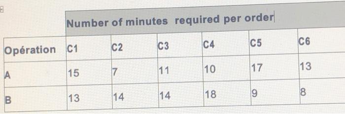 O Number of minutes required per order C2 C3 C4 C6 C5 Opération C1 А13 15 711 10 17 18 98. B14 14 13 B