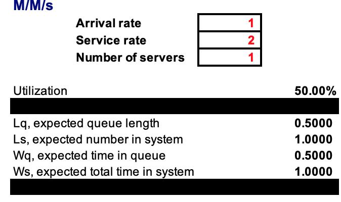 M/M/s 1Arrival rate Service rate Number of servers 21 Utilization 50.00% Lq, expected queue length Ls, expected number in s