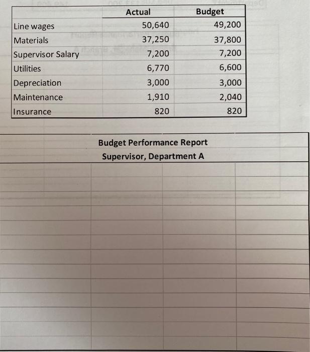 Line wages Materials Supervisor Salary Utilities Depreciation Maintenance Actual 50,640 37,250 7,200 6,770 3,000 1,910 820 Bu