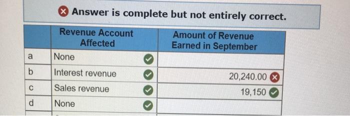 Answer is complete but not entirely correct. Revenue Account Affected Amount of Revenue Earned in September a None 20,240.00 19,150 b Interest revenue Sales revenue d None