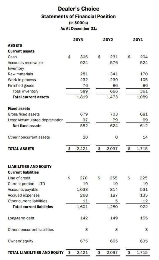 Dealers Choice Statements of Financial Position (in $000s) As At December 31: 20Y3 2012 2011 $$ 231 306 924 $204 524 576 A