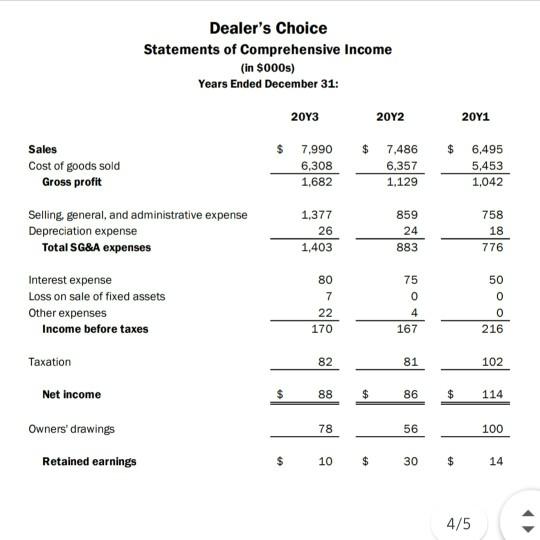 Dealers Choice Statements of Comprehensive Income (in $000s) Years Ended December 31: 2083 2012 2011 $Sales Cost of goods s