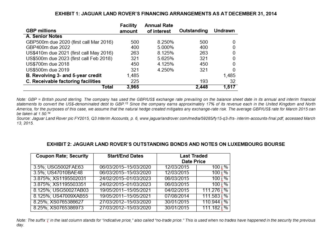EXHIBIT 1: JAGUAR LAND ROVERS FINANCING ARRANGEMENTS AS AT DECEMBER 31, 2014 Facility amount Annual Rate of interest Outstan