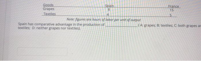 4 Goods Spain France Grapes 815 Textiles 5Note: figures are hours of labor per unit of output Spain has comparative advanta