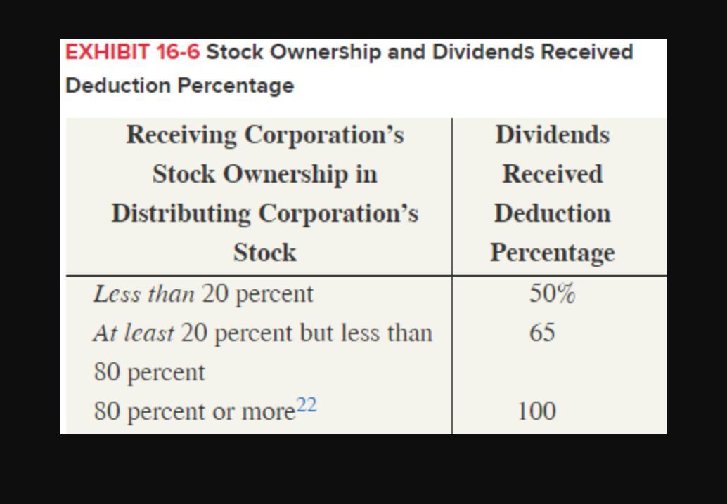 EXHIBIT 16-6 Stock Ownership and Dividends Received Deduction Percentage Receiving Corporations Stock Ownership in Distribut