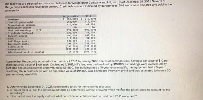 The following are selected accounts and balances for Mergaronite Company and Hill, Inc., as of December 31, 2021. Several of