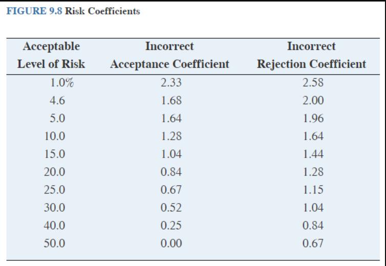 FIGURE 9.8 Risk Coefficients Acceptable Level of Risk 1.0% 4.6 Incorrect Acceptance Coefficient 2.33 1.68 Incorrect Rejection