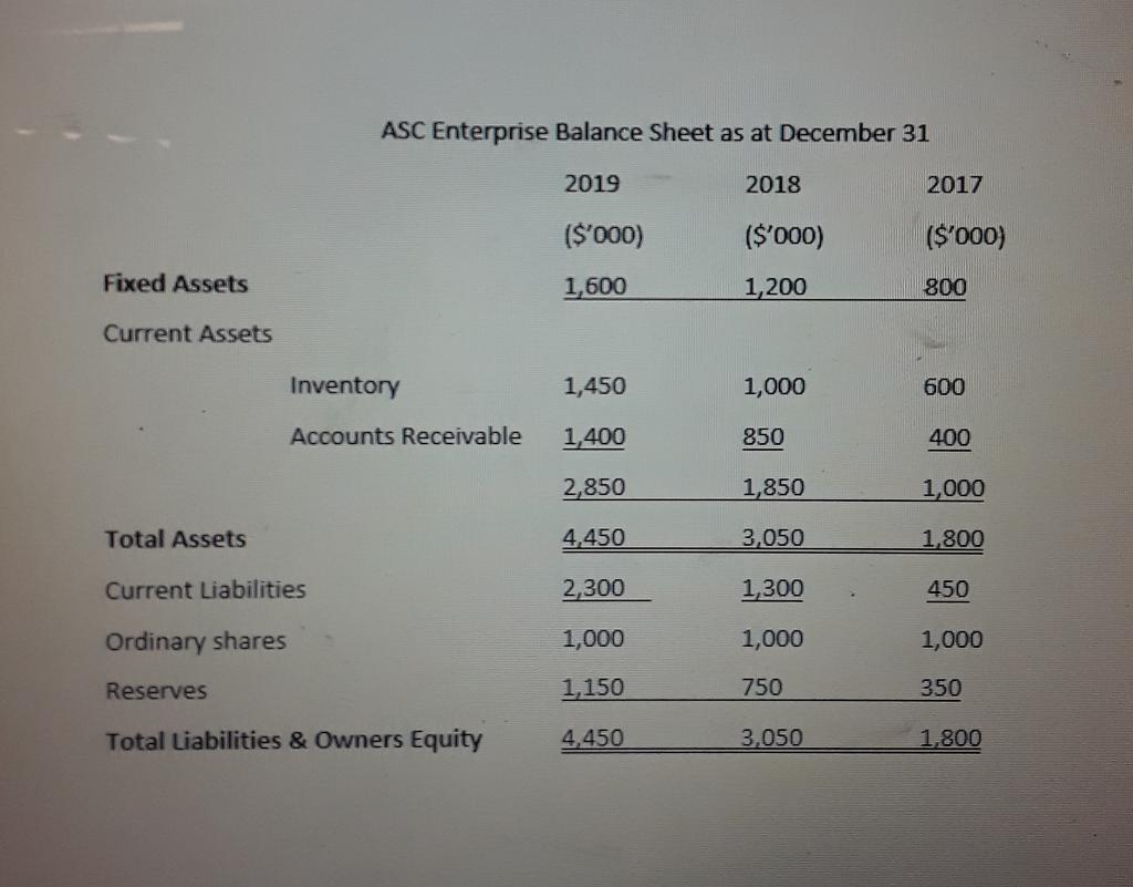 ASC Enterprise Balance Sheet as at December 31 2019 2018 2017 ($000) ($000) ($000) Fixed Assets 1,600 1,200 800 Current As