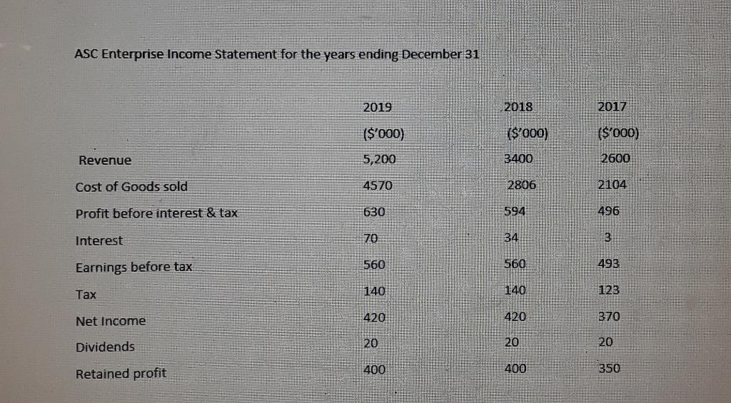 ASC Enterprise Income Statement for the years ending December 31 2019 2018 2017 ($000) ($000) ($000) Revenue 5,200 3400 26