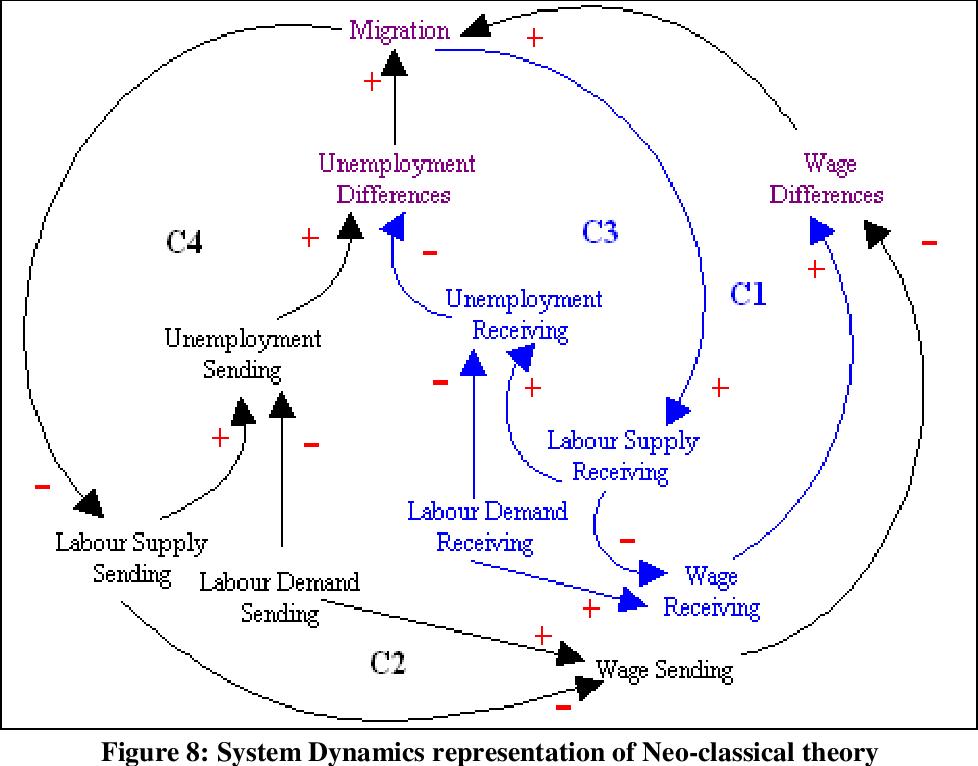 - Migration ++ Wage Unemployment Differences Differences C4 +C3 +Ci Unemployment Receiving Unemployment Sending ++ Labour