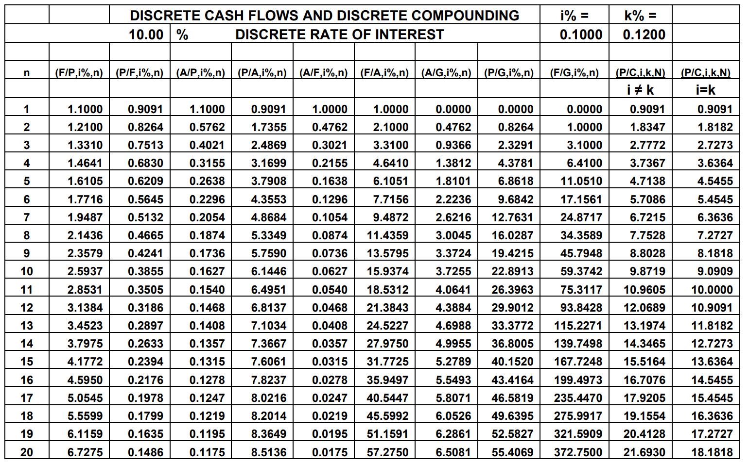 DISCRETE CASH FLOWS AND DISCRETE COMPOUNDING 10.00% DISCRETE RATE OF INTEREST i% = 0.1000 k%= 0.1200 n(F/P,i%,n) | (P/F,i%,n