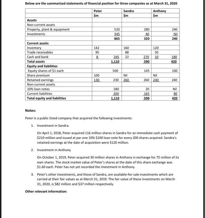 240 Below are the summarized statements of financial position for three companies as at March 31, 2020 Peter Sandra Anthony $