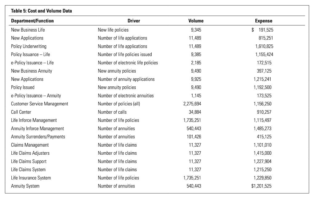 Table 5: Cost and Volume Data Driver Volume 9,345 11,489 11,489 9,385 Department/Function New Business Life New Applications