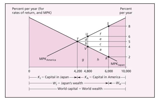 Percent per year (for rates of return, and MPK) Percent per year 4 MPKAmerica MPKjapan 4,200 4,800 6,000 10,000 -K,-Capital in Japan -KA-capital in America w, Japans wealth-- ???Wa World capital World wealth