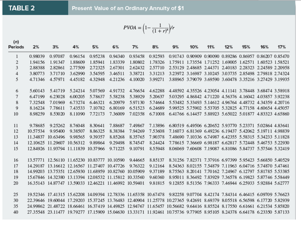 TABLE 2 Present Value of an Ordinary Annuity of $1 PVOA = (1- a tomayor Periods 2% 3% 4% 5% 6% 7% 8% 9% 10% 11% 12% 15% 16% 1