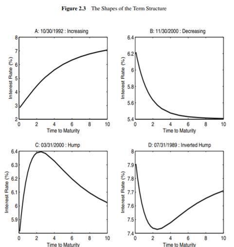 Figure 2.3 The Shapes of the Term Structure A: 10/30/1992: Increasing B: 11/30/2000: Decreasing 86.4 76.2 6Interest Rate (