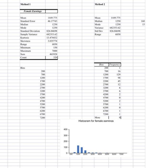 Method 1 Method 2 Female Earnings 160 15 Mean Median Mode Variance Std Dev Range 1449.775 1250 1250 682383.62 826.04698 6850