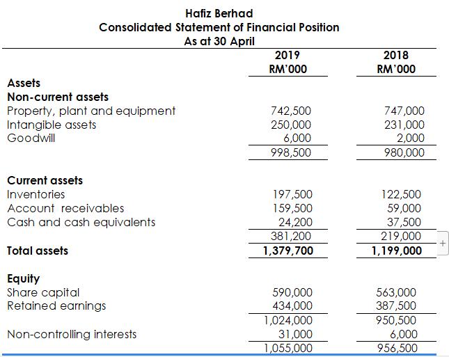 2018 RM000 Hafiz Berhad Consolidated Statement of Financial Position As at 30 April 2019 RM000 Assets Non-current assets Pr