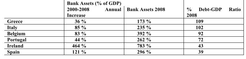 Ratio Greece Italy Belgium Portugal Ireland Spain Bank Assets (% of GDP) 2000-2008 Annual Bank Assets 2008 Increase 36% 173 %
