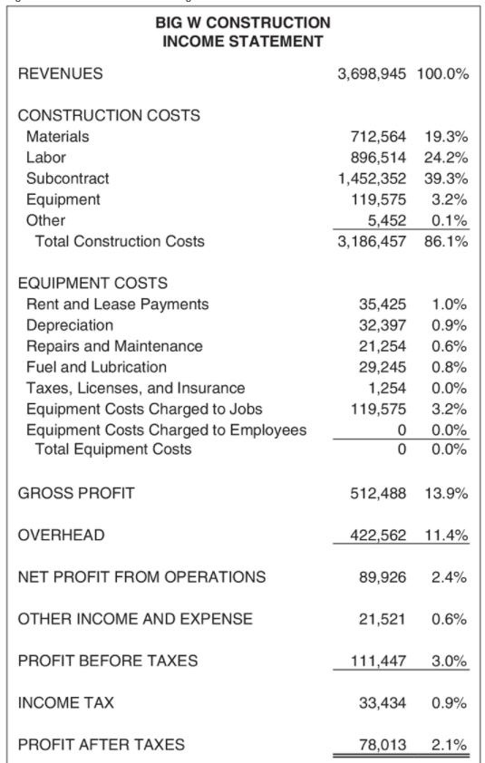 BIG W CONSTRUCTION INCOME STATEMENT 3,698,945 100.0% REVENUES CONSTRUCTION COSTS Materials Labor Subcontract Equipment Other